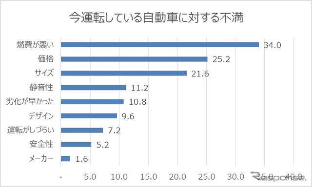 今運転している自動車に対する不満