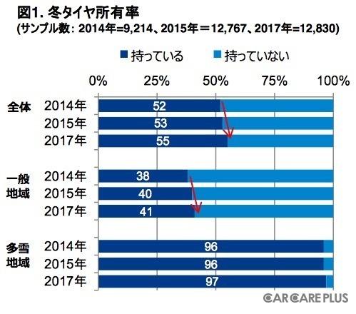 図1.冬タイヤ所有率