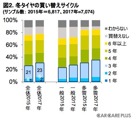 図2.冬タイヤの買い替えサイクル