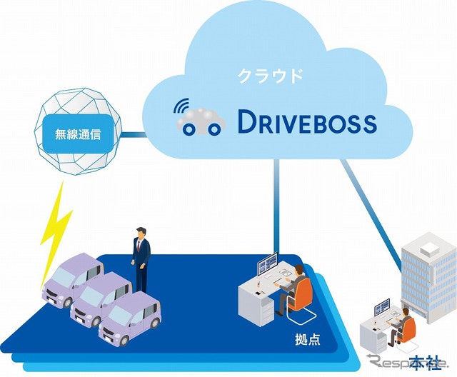 業務用通信対応カーナビ CN-B300B-Aとクラウドシステム DRIVEBOSS（活用イメージ）