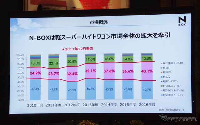 ホンダ N-BOX 新型