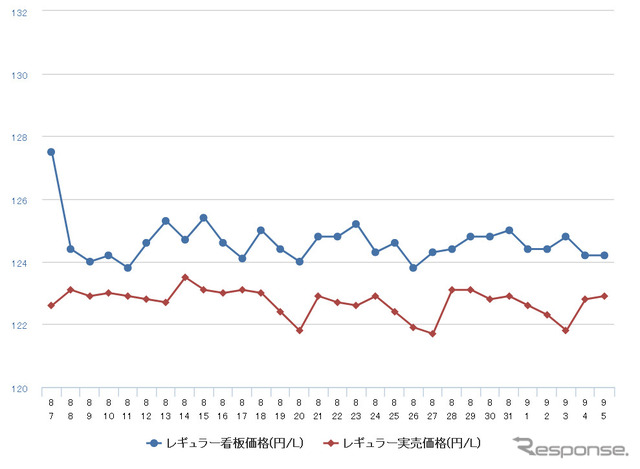 レギュラーガソリン実売価格（「e燃費」調べ）