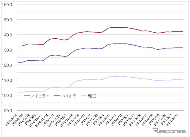 給油所のガソリン小売価格推移（資源エネルギー庁の発表をもとにレスポンス編集部でグラフ作成）