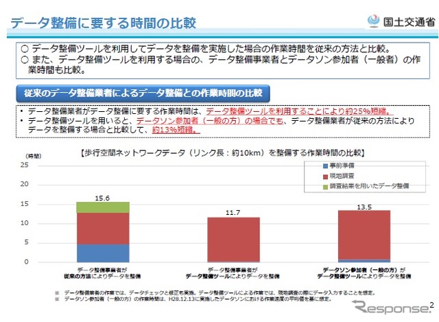 歩行空間ネットワークデータ整備ツールの効果