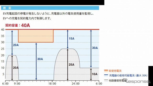 デマンドコントローラ「EVUJ 100」を使用することにより、家庭の契約電力量を超えないようにEV充電に消費される電力を制御