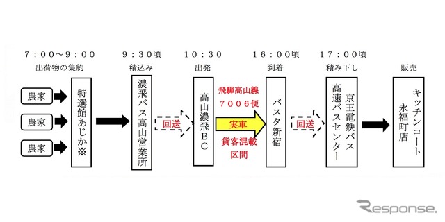 運搬行程　※高山市にある、朝収穫したばかりの野菜や果物、加工食品などの直売施設。農家から直接仕入れ、新鮮な農産物を扱う。