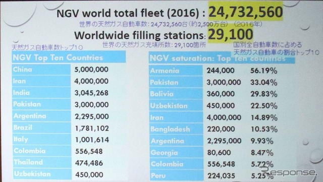 各国の天然ガス車普及の状況