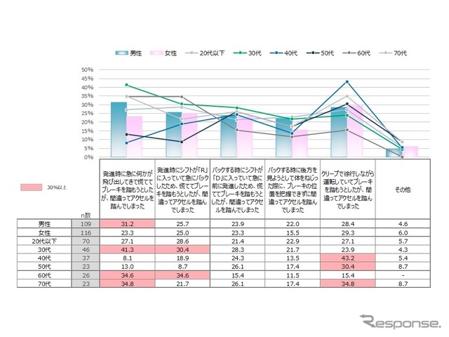日本自動車ユーザー研究所(JACRI)が「ペダル踏み間違い時加速抑制装置」について調査