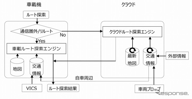 ハイブリッドナビ機能