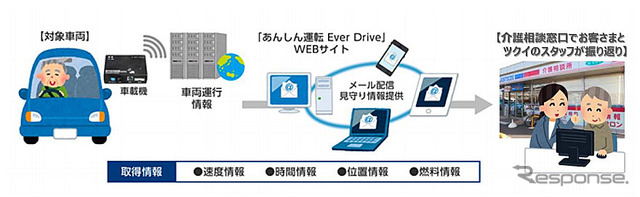 「あんしん運転 Ever Drive」仕組み図(今回取組イメージ)