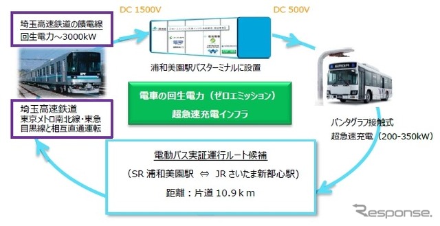 埼玉高速鉄道 浦和美園駅・バスターミナルでの実証システムイメージ