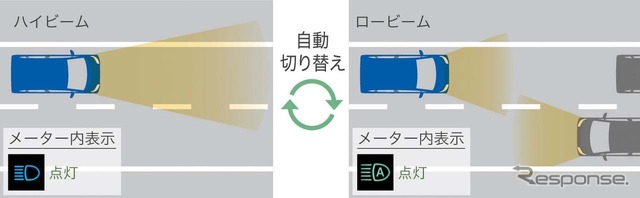 スマートアシストIIIでは対向車の灯りを検知して、ヘッドランプをハイ／ローに自動切り替えする機能も追加