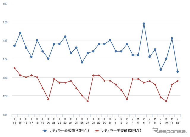 レギュラーガソリン実売価格（「e燃費」調べ）