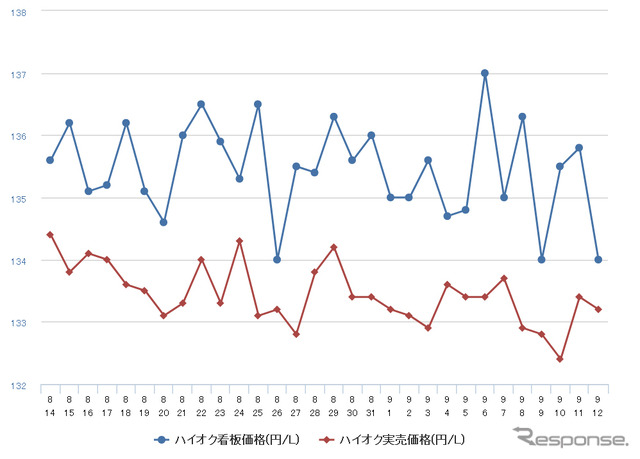 ハイオクガソリン実売価格（「e燃費」調べ）
