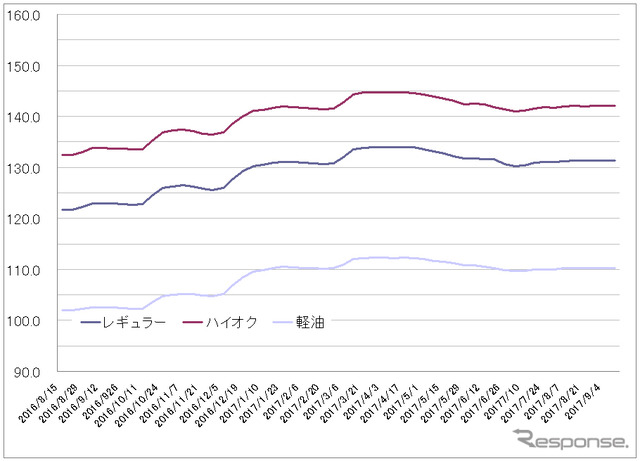 給油所のガソリン小売価格推移（資源エネルギー庁の発表をもとにレスポンス編集部でグラフ作成）