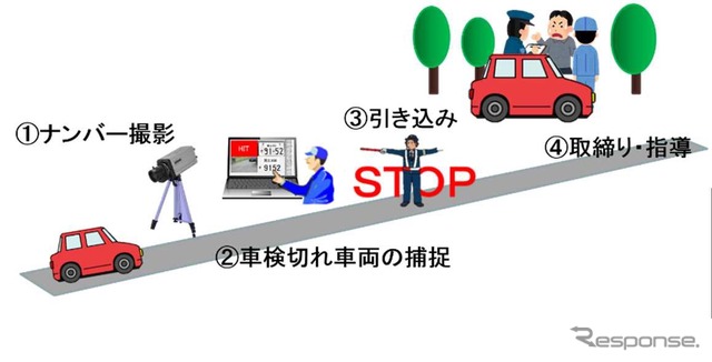 街頭検査における車検切れ車両の取締りの流れ(イメージ)