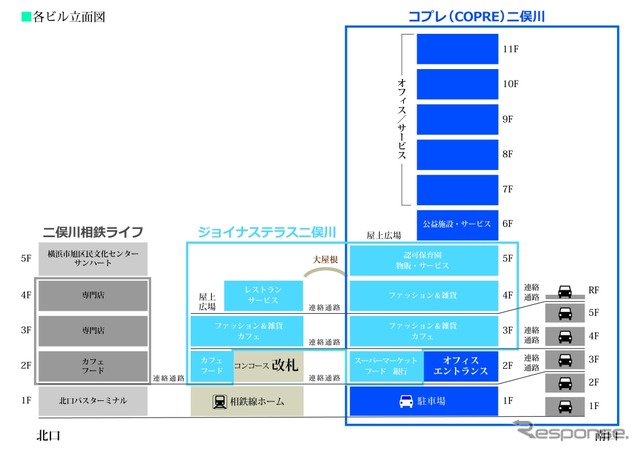 二俣川駅とその周辺の横断面略図。