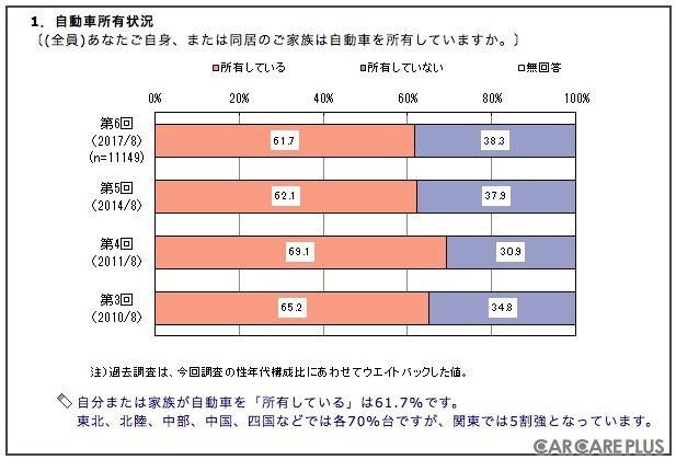 回答者のうち、世帯で自動車を所有している割合は61.7%