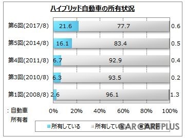 ハイブリッド車を所有している割合は大幅に増加の傾向にある