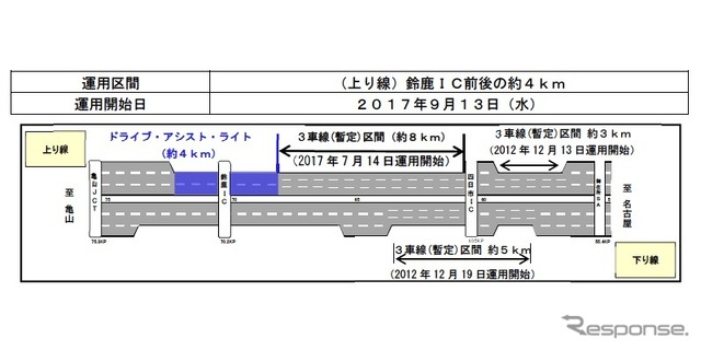 東名阪道の暫定3車線、渋滞回数が2割減---「ドライブ・アシスト・ライト」も運用を開始