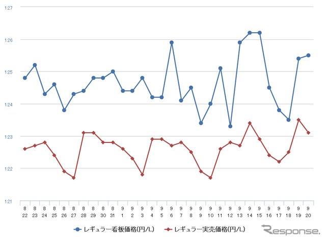 レギュラーガソリン実売価格（「e燃費」調べ）