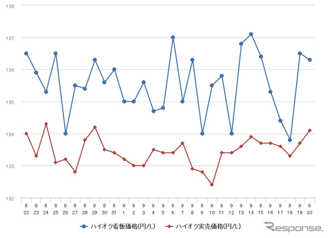 ハイオクガソリン実売価格（「e燃費」調べ）
