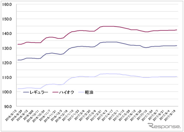 給油所のガソリン小売価格推移（資源エネルギー庁の発表をもとにレスポンス編集部でグラフ作成）