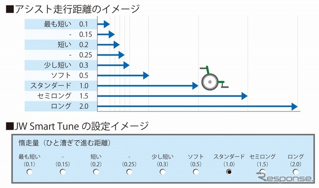アシスト距離制御