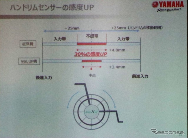 少しの地からでもアシストトルクを発生させる