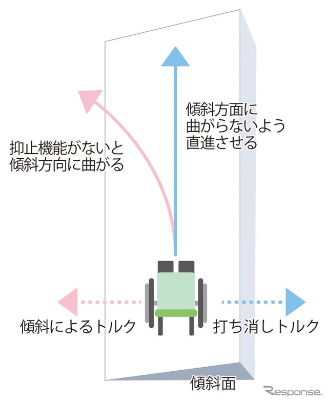 片流れ制御