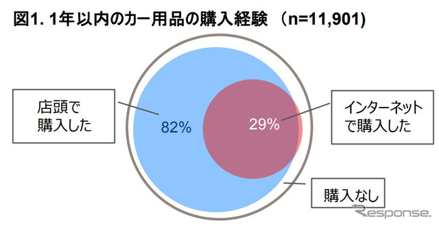 1年以内のカー用品購入経験