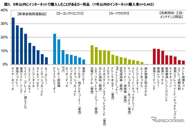 5年以内に購入した経験のあるカー用品