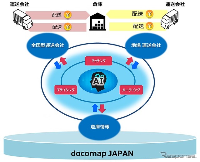 今後はAIで高度化空車回送の削減する取り組みを展開