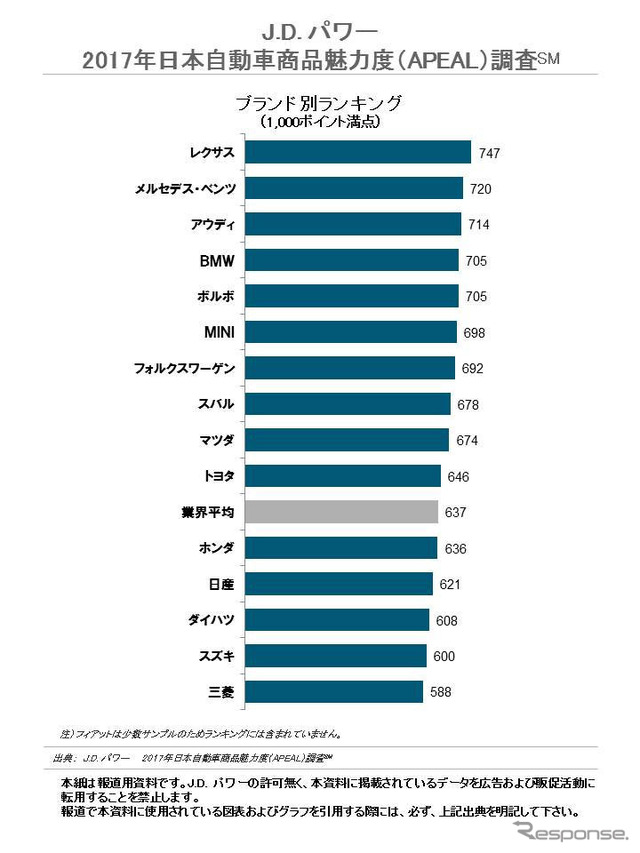 2017年日本自動車商品魅力度 ブランドランキング