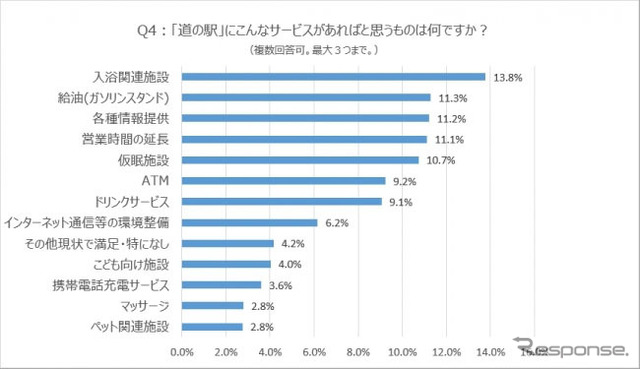 「道の駅」にこんなサービスがあればと思うものは何ですか?