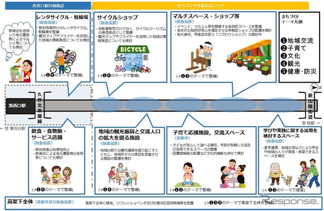 洛西口駅~桂駅間高架下プロジェクトの概要。洛西口駅寄りには駅の付帯設備、それ以外の桂駅寄りのスペースには目的別に5つの区画が設けられ、整備が進められる。