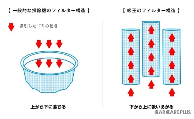 一般的な掃除機と、吸王のフィルター構造の比較