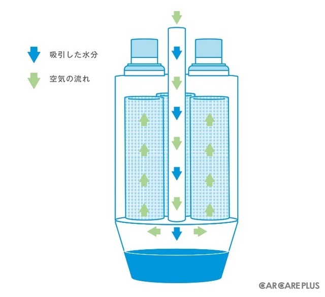 吸引した水はダストボックスへ貯まる構造になっている