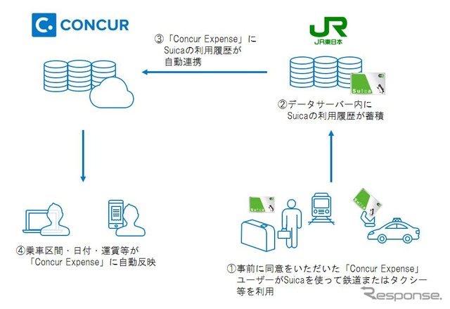 連携に事前同意したConcur Expenseユーザーの利用履歴データが自動的に反映される。