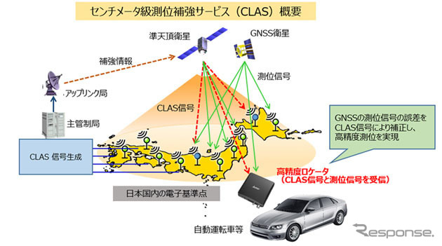 センチメータ級測位補強サービス（CLAS）概要