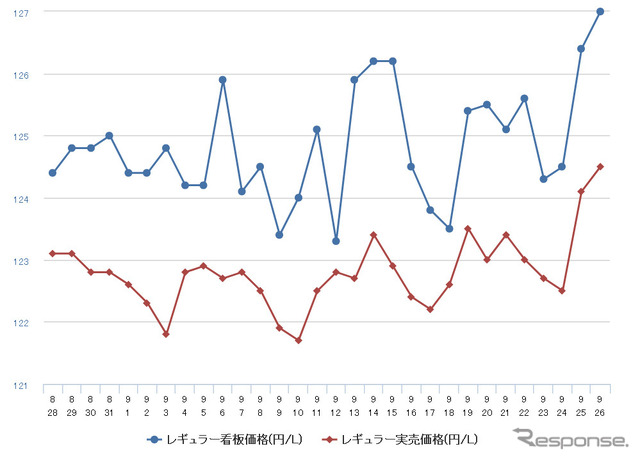 レギュラーガソリン実売価格（「e燃費」調べ）