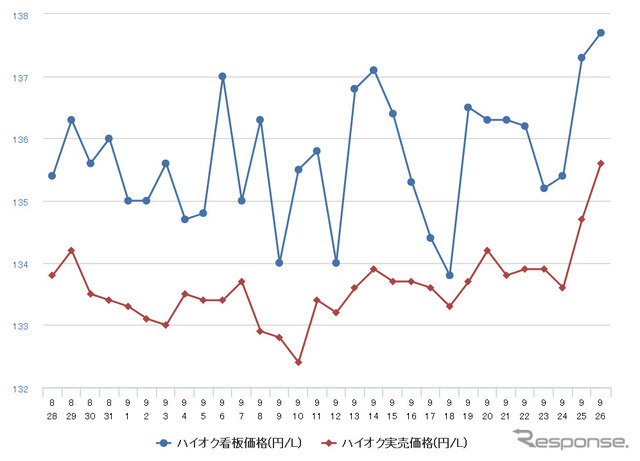 ハイオクガソリン実売価格（「e燃費」調べ）