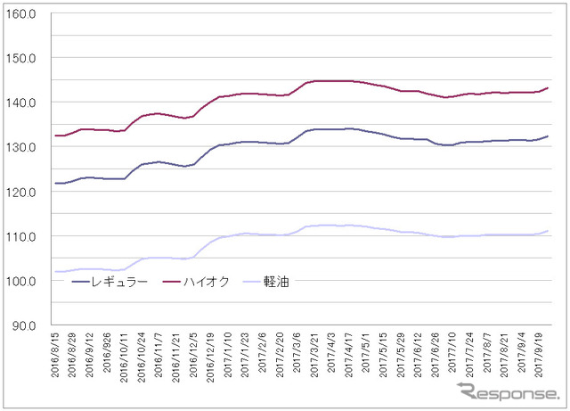 給油所のガソリン小売価格推移（資源エネルギー庁の発表をもとにレスポンス編集部でグラフ作成）