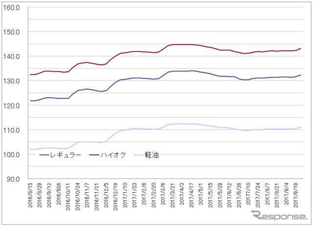 給油所のガソリン小売価格推移（資源エネルギー庁の発表をもとにレスポンス編集部でグラフ作成）