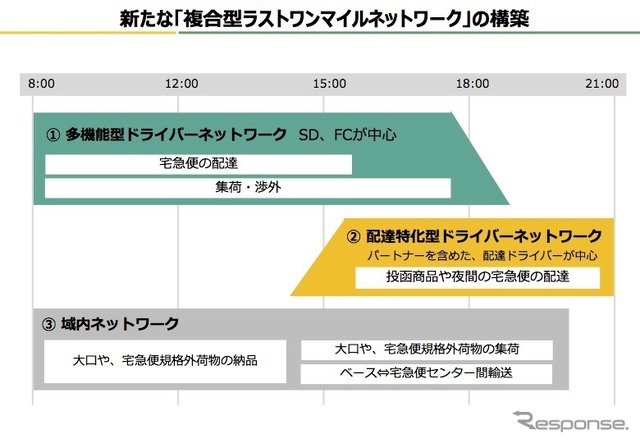 新たな「複合型ラストワンマイルネットワーク」の構築