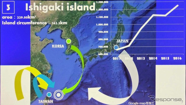 石垣島への観光客は年々増加。特に台湾から「最も近い日本」として客船で大勢が訪れる