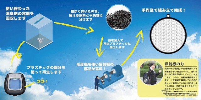 回収・リサイクルの流れ