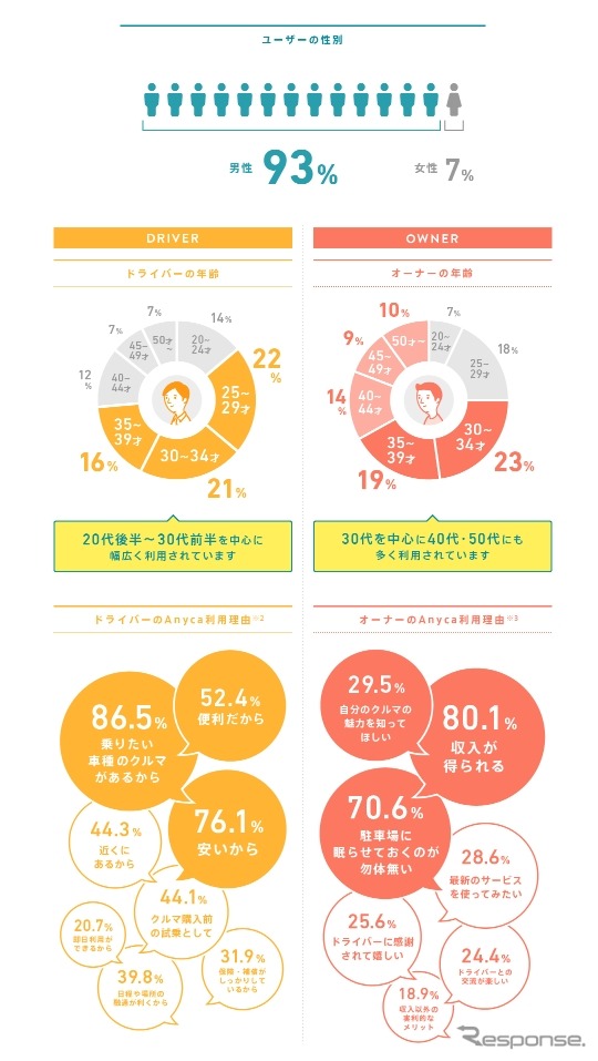 インフォグラフィック「データで見るAnycaの今」