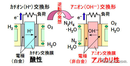 貴金属ゼロの燃料電池　ダイハツが開発