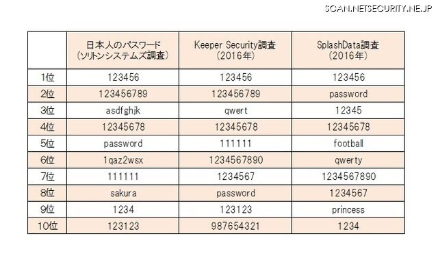 よく使われるパスワードの日本と海外との比較（ソリトンシステムズのホワイトペーパー記載事項をもとに編集部で比較表を作成）